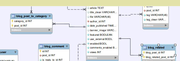 Design Pattern: Blog ERD